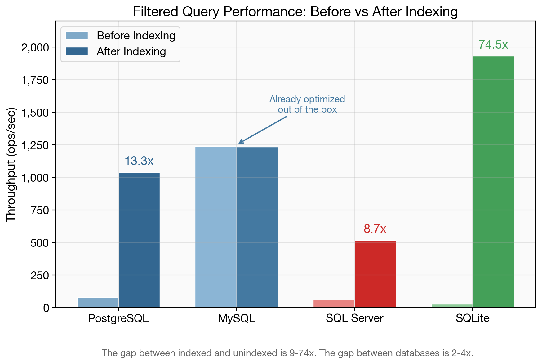 Filtered Query Performance: Before vs After Indexing